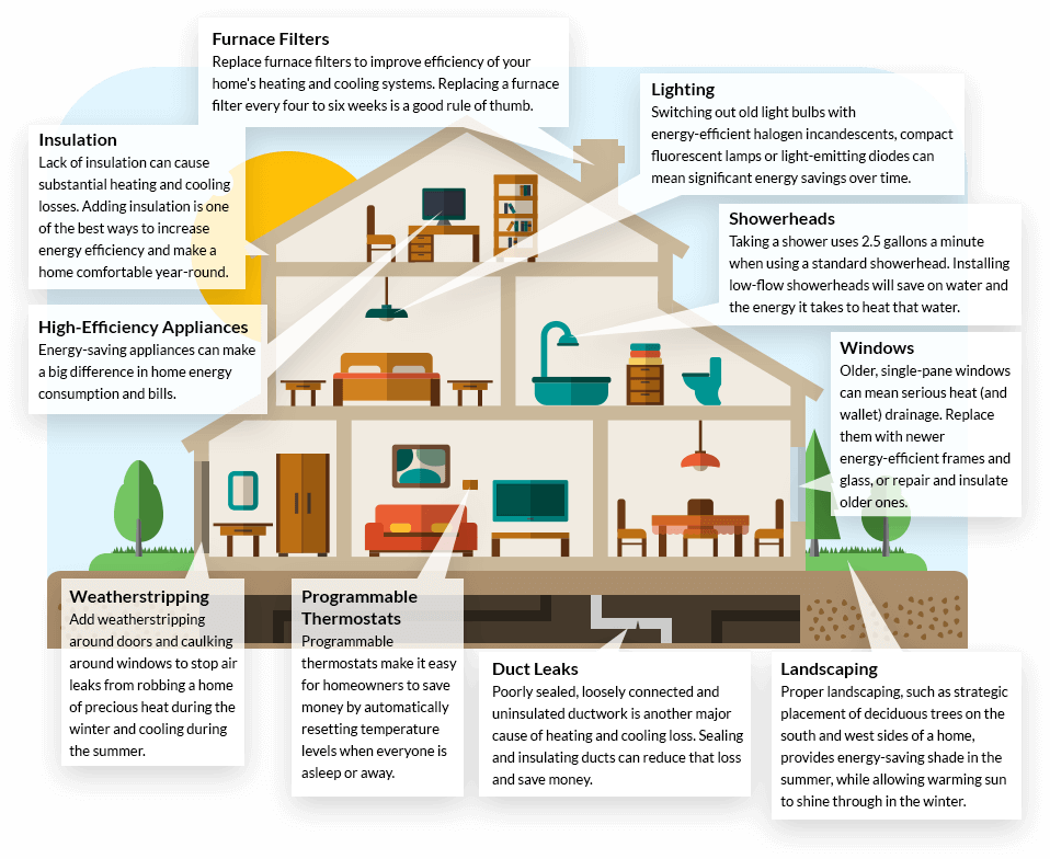 Guide to Home Energy Efficiency