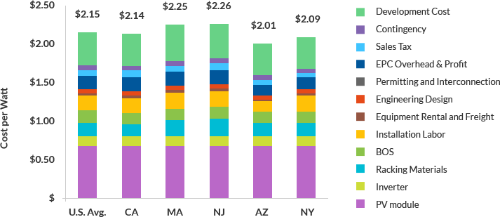 Average Commercial Solar Cost