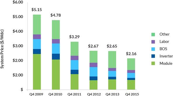 Average Commercial Solar Cost