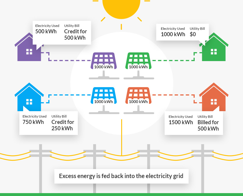 Guide to Community Solar LetsGoSolar.com