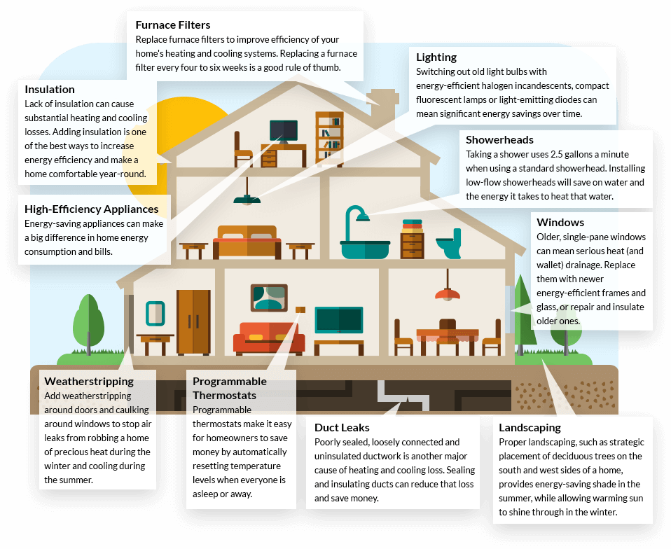 Building A Digital Ecosystem - How Smart Buildings Improve Energy Efficiency