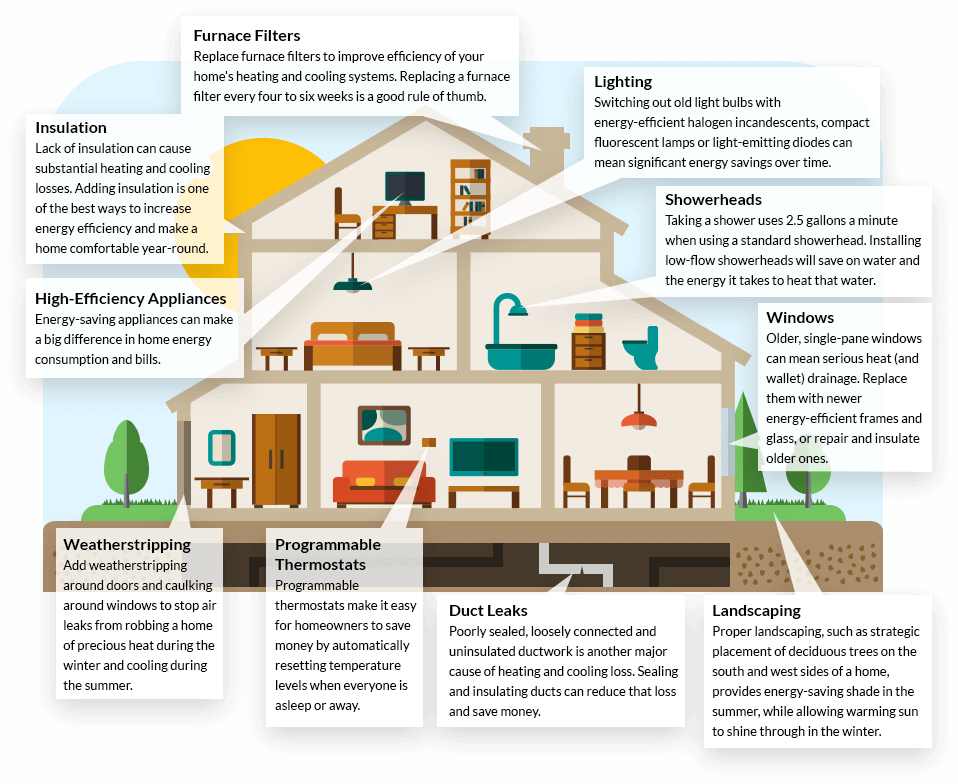 Guide to Home Energy Efficiency | LetsGoSolar.com