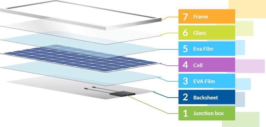 How Long Do Solar Panels Last? | LetsGoSolar.com