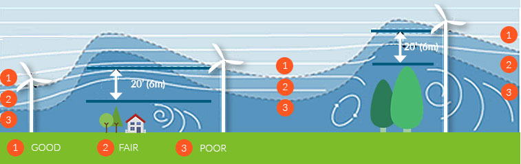 Wind Power Pros And Cons Chart