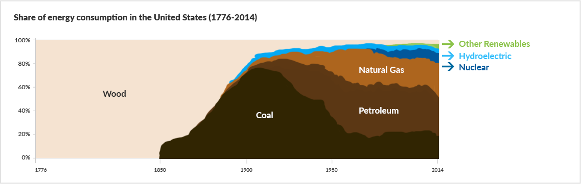 Fossil Fuel map