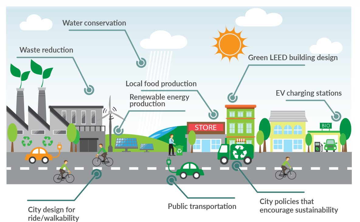 Sustainable Cities | LetsGoSolar.com